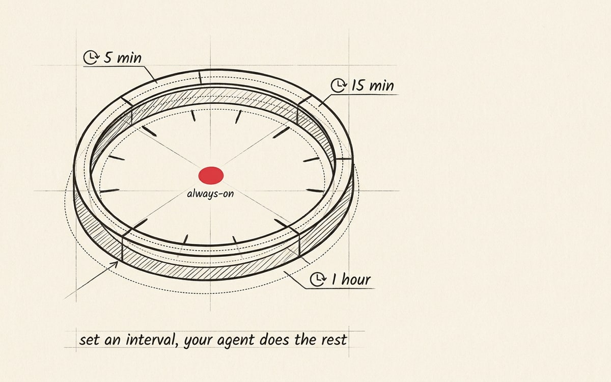 A clock face drawn in charcoal ink on cream paper with three labels arranged around the rim — 5 min, 15 min, 1 hour — each label paired with a small wand or loop icon; the centre of the clock holds a single red dot labeled "always-on"; a small inscription at the bottom reads "set an interval, your agent does the rest"