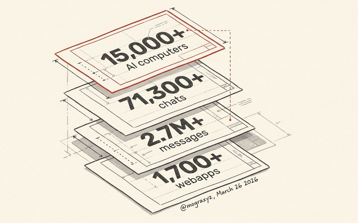 Four newspaper-style stat cards stacked vertically on cream paper, each card showing one number in big charcoal type with a one-line caption beneath: 15,000+ AI computers, 71,300+ chats, 2.7M+ messages, 1,700+ webapps; the source line at the bottom reads "@mograxyz, March 26 2026" in small handwritten ink