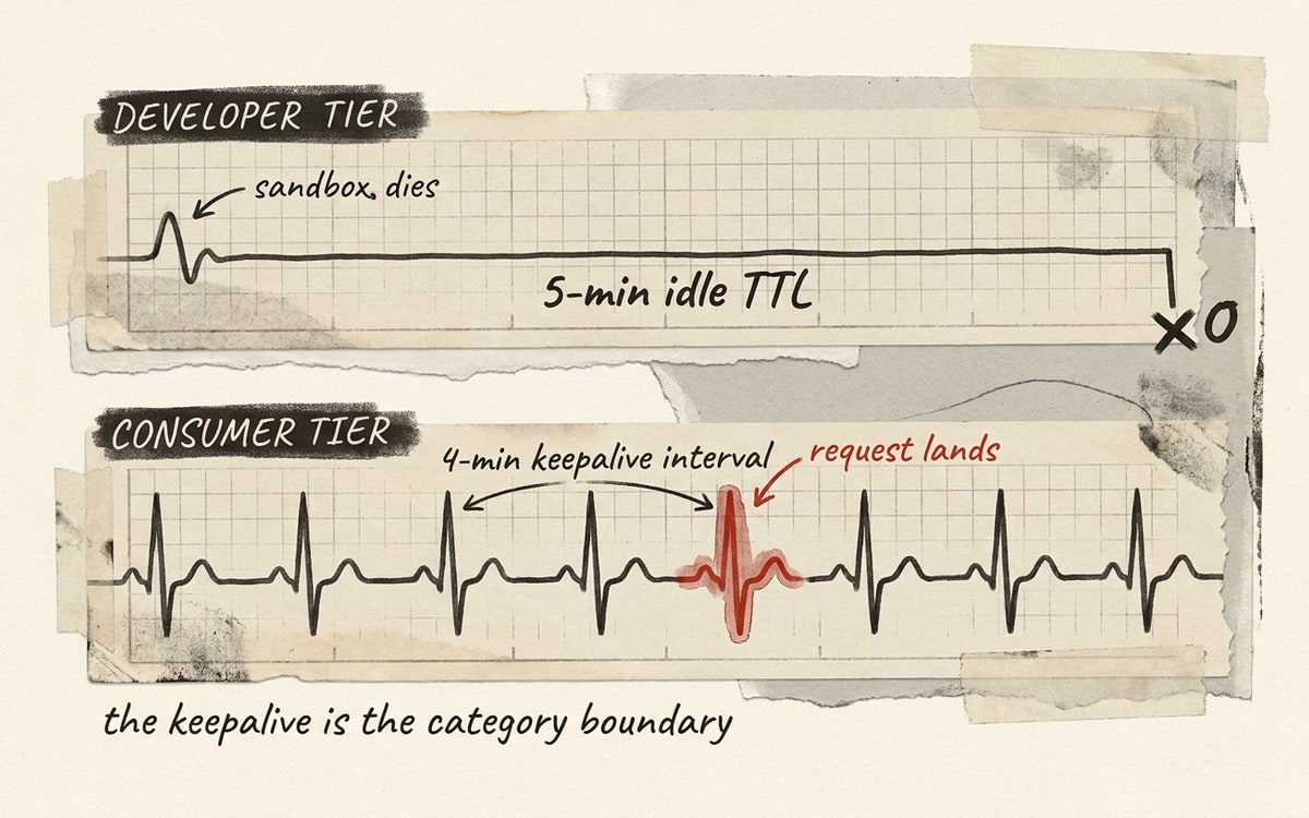 A two-panel editorial heartbeat-monitor illustration in charcoal ink on cream paper. The top panel labeled DEVELOPER TIER shows an ECG trace with one small bump on the left followed by a long flat line that drops to a final zero-marker; hand-written annotations read "5-min idle TTL" and "sandbox dies". The bottom panel labeled CONSUMER TIER shows a continuous, regular pulsing ECG trace running the full width, with one single beat near the center highlighted red and labeled "request lands"; a hand-written annotation between two pulses reads "4-min keepalive interval". Caption below reads "the keepalive is the category boundary"