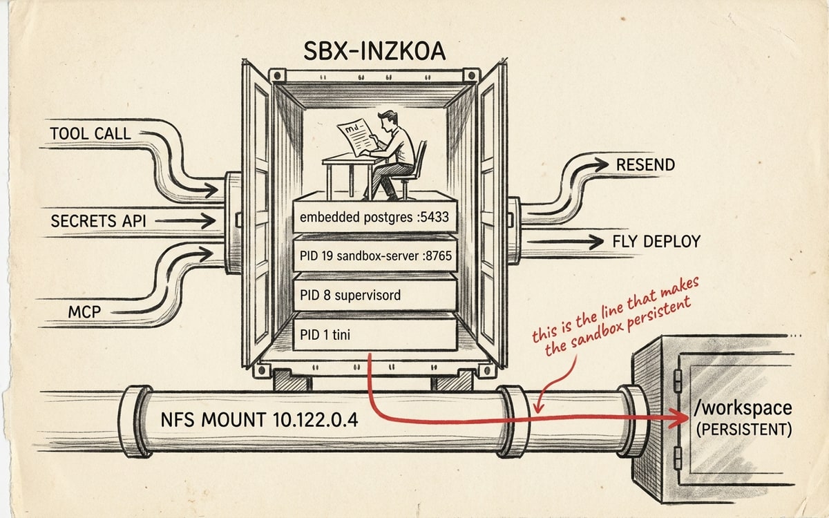 A detailed editorial cross-section illustration on cream paper in charcoal ink, drawn in the style of a vintage architecture cutaway, showing a single container labelled SBX-INZKOA sitting on top of a horizontal pipe labelled NFS MOUNT 10.122.0.4 leading to a vault on the right labelled /workspace PERSISTENT, with four labelled processes stacked inside the container (PID 1 tini, PID 8 supervisord, PID 19 sandbox-server :8765, embedded postgres :5433), three labelled inputs flowing in from the left (TOOL CALL, SECRETS API, MCP) and two outputs flowing out to the right (RESEND, FLY DEPLOY), a charcoal-ink agent figure at a desk inside the container, and a single red arrow on the NFS pipe with the hand-written label "this is the line that makes the sandbox persistent"