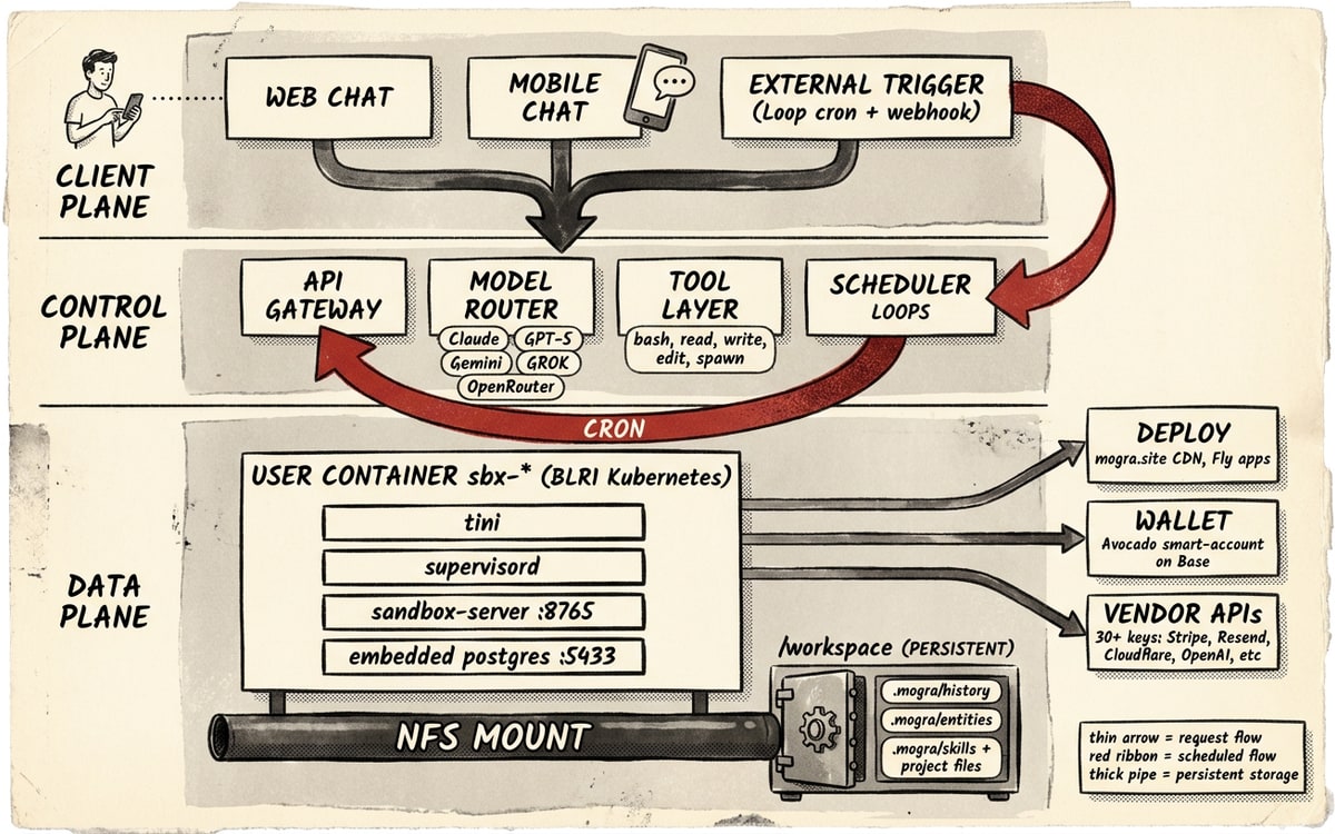 A large editorial system-architecture diagram in charcoal ink on cream paper drawn as a vintage engineering schematic, with three horizontal bands labelled CLIENT PLANE at top (Web Chat, Mobile Chat, External Trigger), CONTROL PLANE in the middle (API Gateway, Model Router with Claude / GPT-5 / Gemini / Grok / OpenRouter, Tool Layer with bash / read / write / edit / spawn, Scheduler labelled LOOPS with a red cron ribbon looping back to the gateway), and DATA PLANE at the bottom (a wide USER CONTAINER box labelled sbx-* BLR1 Kubernetes with four stacked internal processes tini, supervisord, sandbox-server :8765, embedded postgres :5433, sitting on a thick horizontal NFS pipe leading to a vault labelled /workspace PERSISTENT containing .mogra/history, .mogra/entities, .mogra/skills, and project files), with three outbound integrations on the right (DEPLOY mogra.site CDN, WALLET Avocado on Base, VENDOR APIs 30+ keys) and a hand-lettered legend in the bottom-right reading "thin arrow = request flow, red ribbon = scheduled flow, thick pipe = persistent storage"