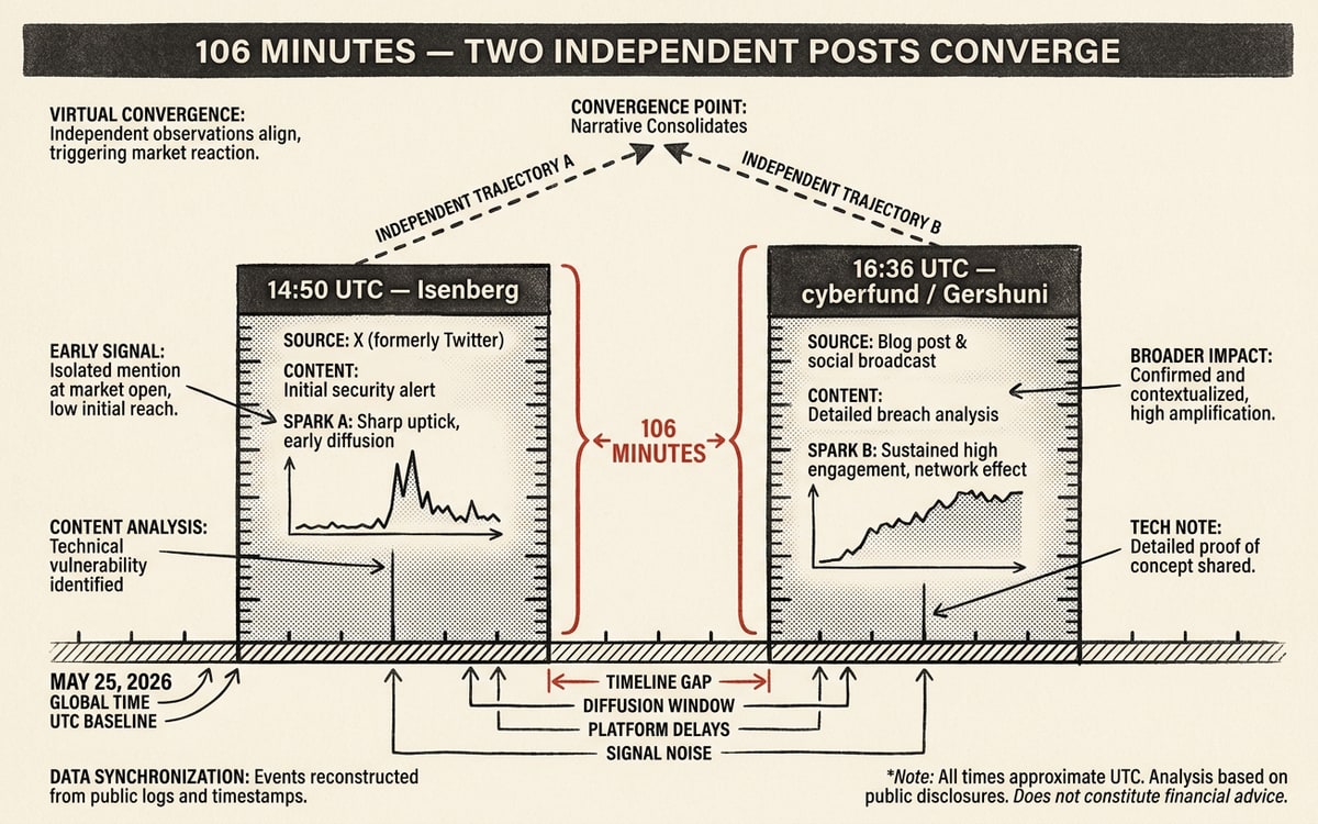 Two vertical hand-drawn editorial bars on cream paper, side by side, of similar heights — labeled with timestamps "14:50 UTC" (Isenberg) and "16:36 UTC" (cyberfund/Gershuni) on May 25, 2026 — separated by a narrow band of negative space labeled "106 MINUTES" in editorial red, signaling the convergence between two independent posts