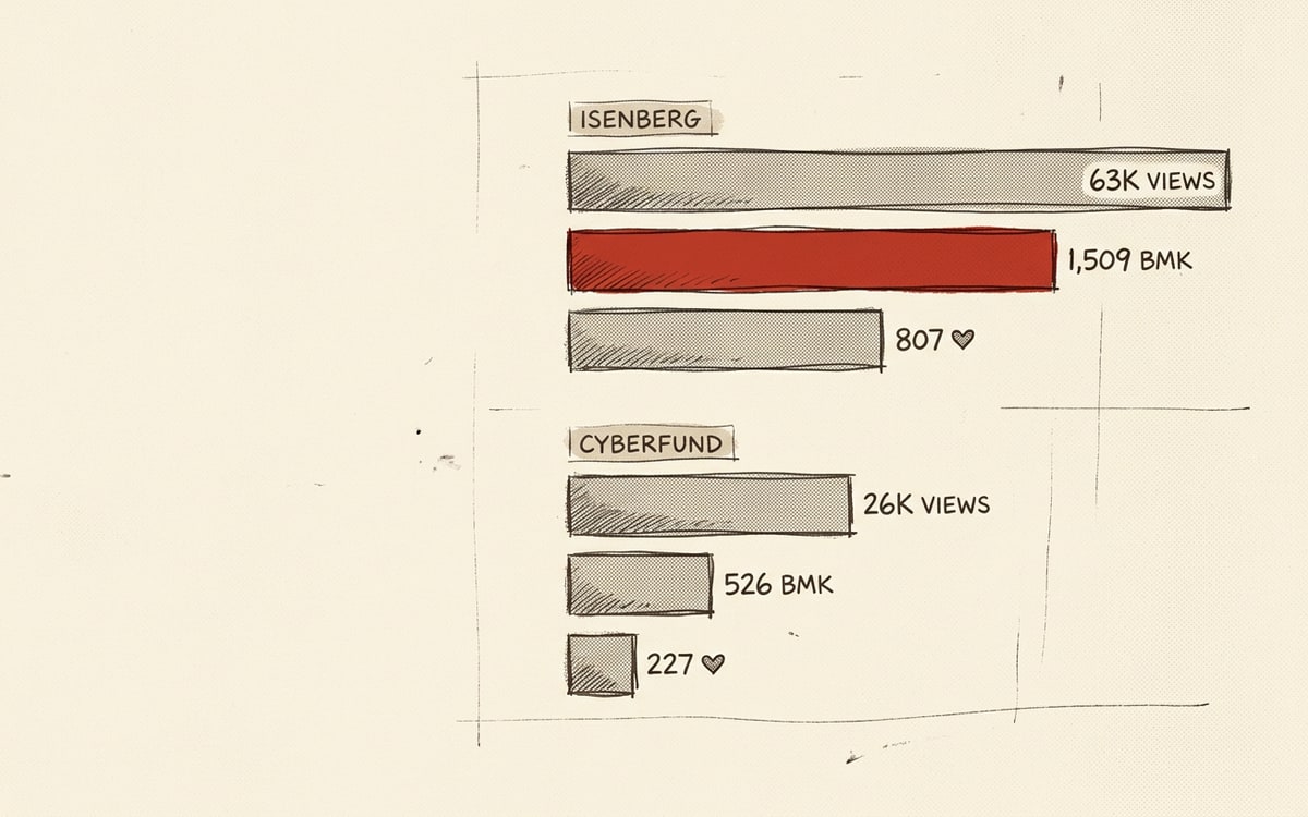 A hand-drawn editorial illustration on cream paper of two horizontal bar groups stacked vertically. Top group labeled "ISENBERG" with three bars (63K views, 1,509 bookmarks rendered in editorial red, 807 likes). Bottom group labeled "CYBERFUND" with three proportionally shorter bars (26K views, 526 bookmarks, 227 likes). The red bookmark bar in the top group is the visual focal point — bookmarks are the diagnostic for operational reading