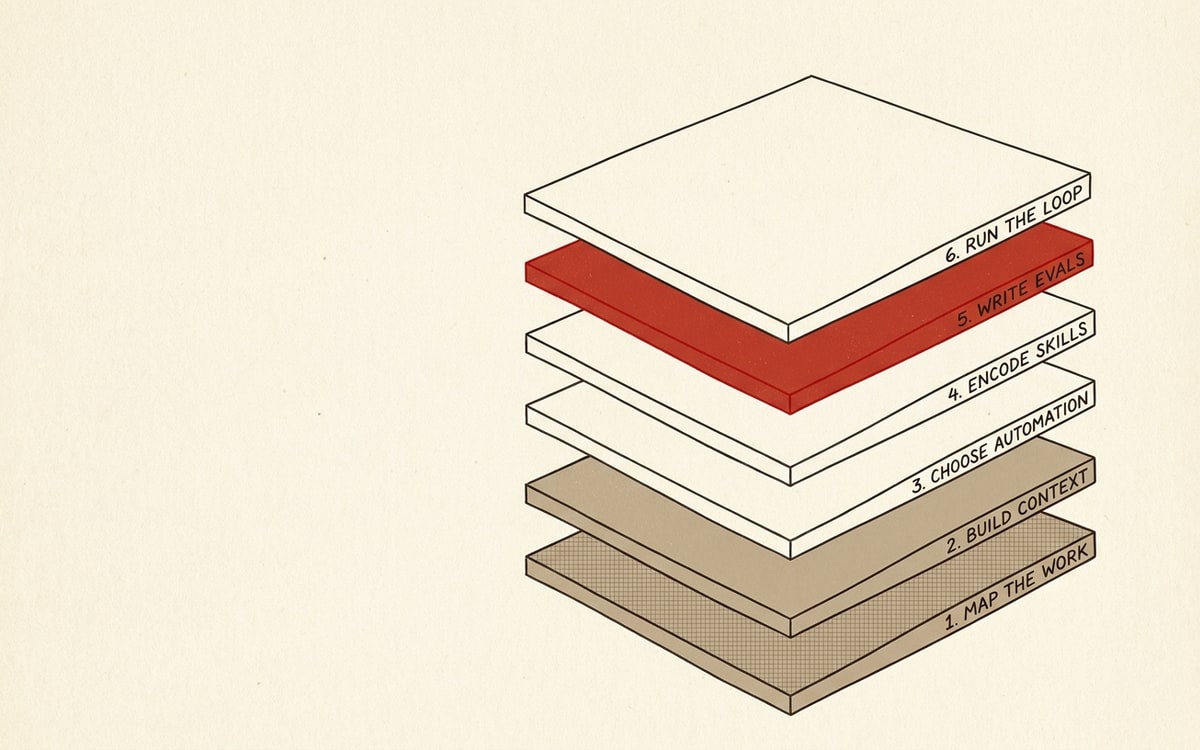A hand-drawn axonometric stack on warm cream paper showing exactly six labeled layers from bottom to top: "1. MAP THE WORK", "2. BUILD CONTEXT", "3. CHOOSE AUTOMATION", "4. ENCODE SKILLS", "5. WRITE EVALS", "6. RUN THE LOOP" — the middle "EVALS" layer rendered in editorial red as the load-bearing artifact, with subtle hatching texture on the bottom two layers to suggest foundation work