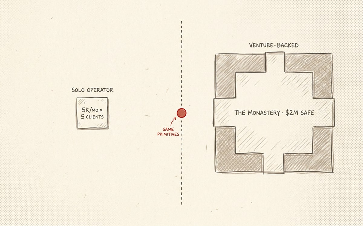 A hand-drawn editorial illustration on cream paper split into two halves by a dashed vertical center line. On the left, a single small rectangular tile labeled "SOLO OPERATOR / $5K/MO × 5 CLIENTS" in muted grey. On the right, a much larger square labeled "VENTURE-BACKED / THE MONASTERY · $2M SAFE" with subtle taupe hatching. Between them on the center line, a small editorial-red circle labeled "SAME PRIMITIVES" — the two scales running the same operating model