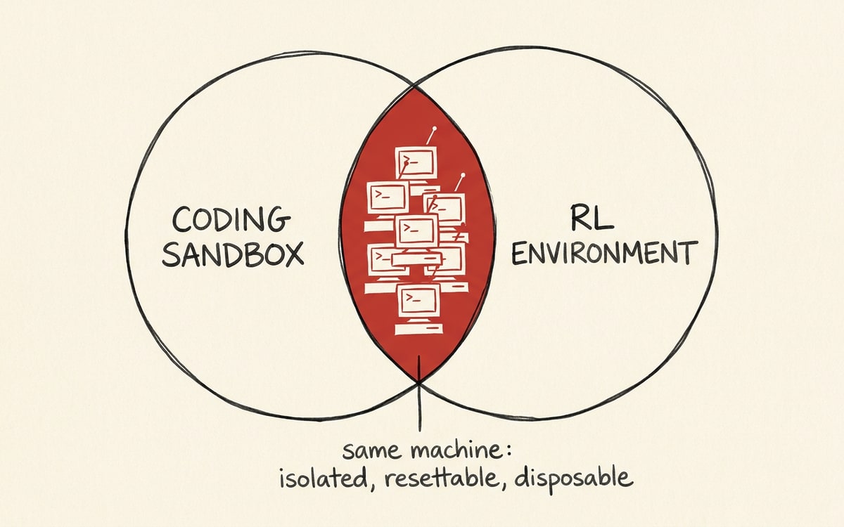 Venn of 'coding sandbox' and 'RL environment' overlapping in a red lens of multiplying computer-boxes — the same disposable machine