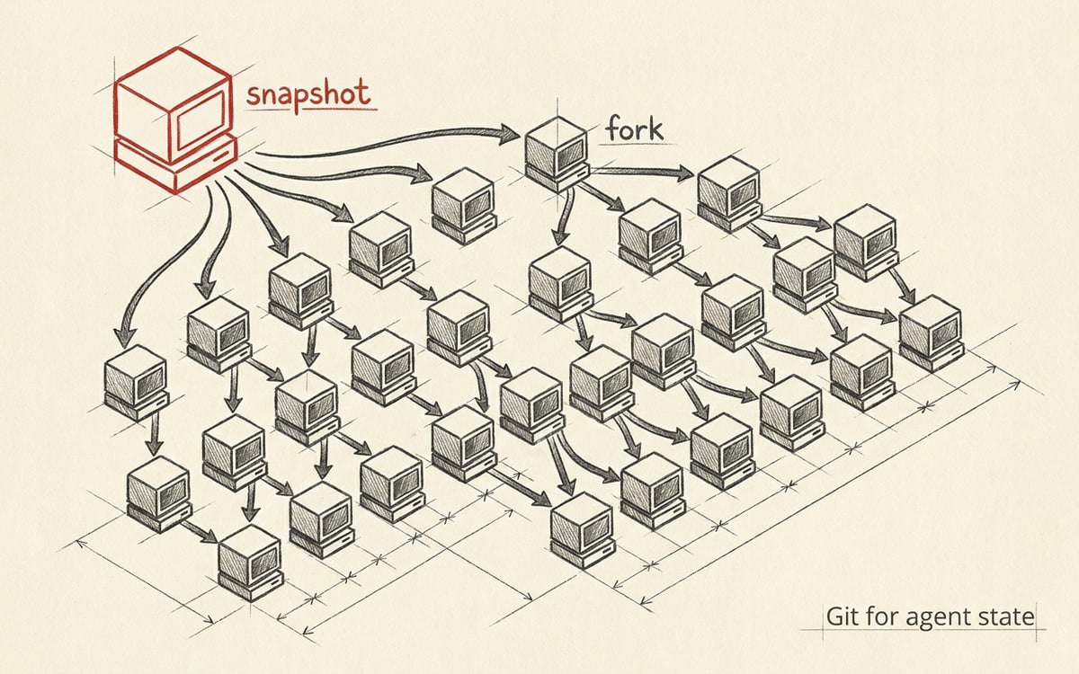 A red-outlined root sandbox labeled 'snapshot' forking into many identical child computer-boxes in a branching tree — Git for agent state