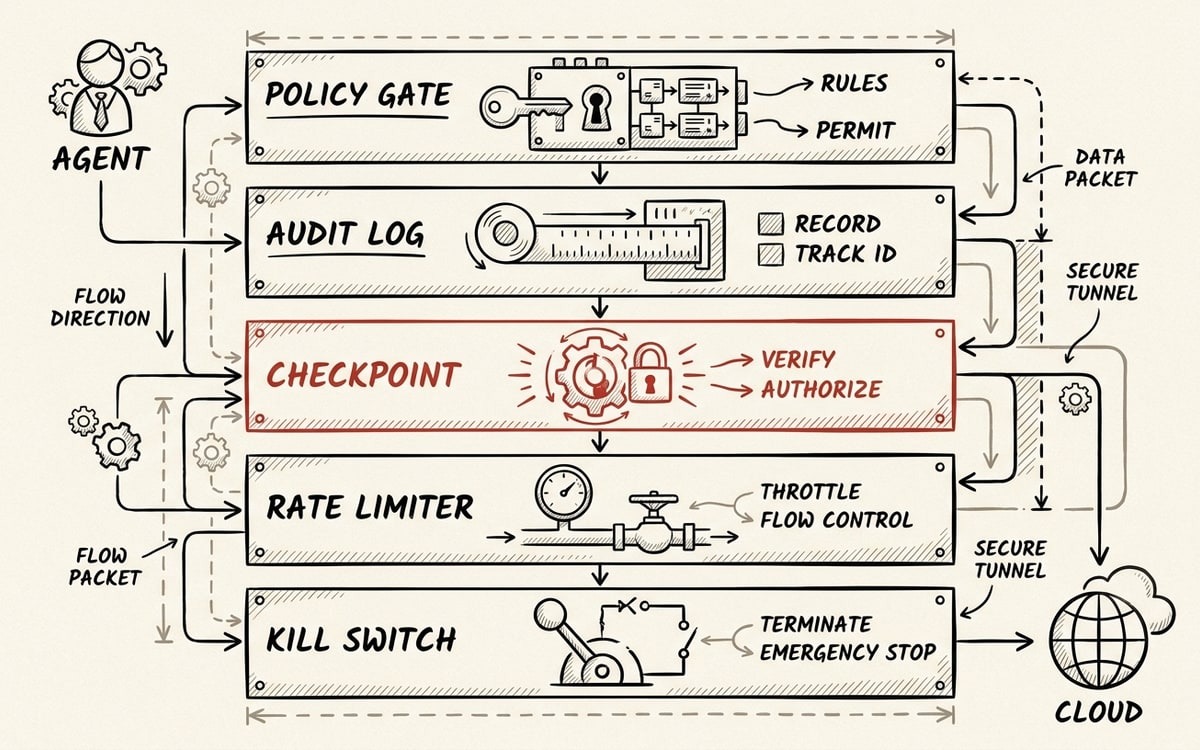 Five stacked control layers between an agent at top and the world at bottom, middle layer in red: the control plane as a checkpoint pipeline