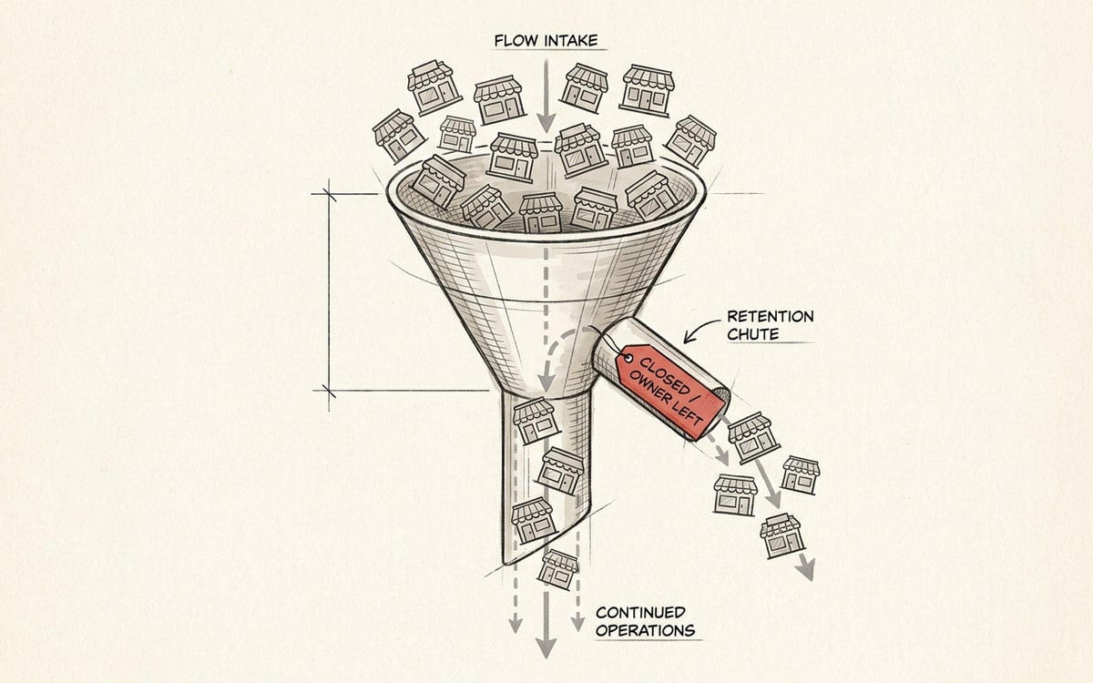 A funnel of small storefronts entering at the top and a third of them dropping out a side chute marked with a red tag, the rest continuing down: SMB mortality caps software retention before product quality matters