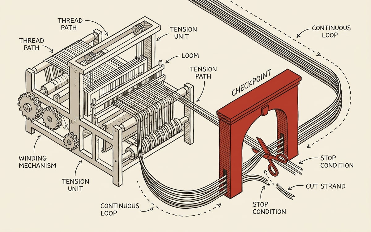 A loom-like loop of thread feeding through a red checkpoint gate, one strand cut clean where it passes the gate: the loop and its stop condition