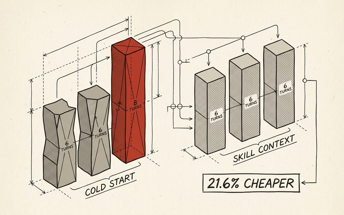 A bar chart with hand-drawn editorial styling: a tall jagged 'cold start' bar varying from 6 to 8 turns in red, beside a flat even 'skill context' bar locked at 6 turns, with a dollar figure under each — 21.6% cheaper labeled on the shorter one