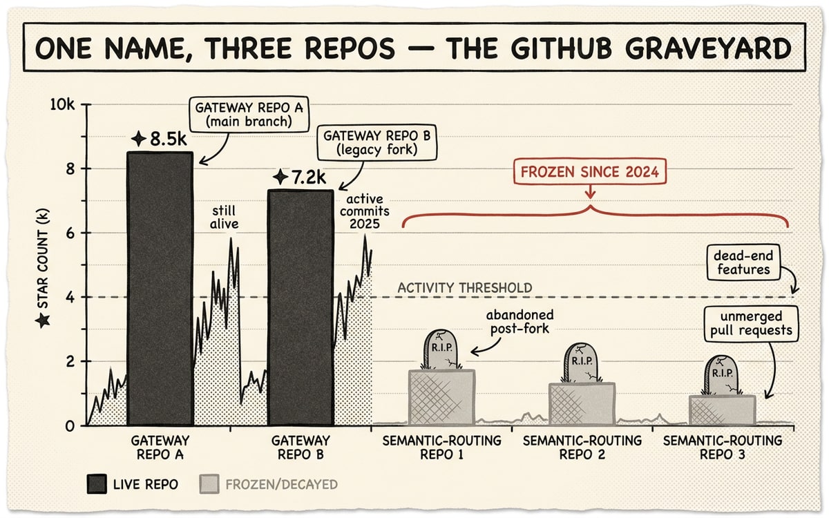Bar chart: two tall gateway repos still alive versus three short semantic-routing repos marked in red and tagged frozen since 2024.