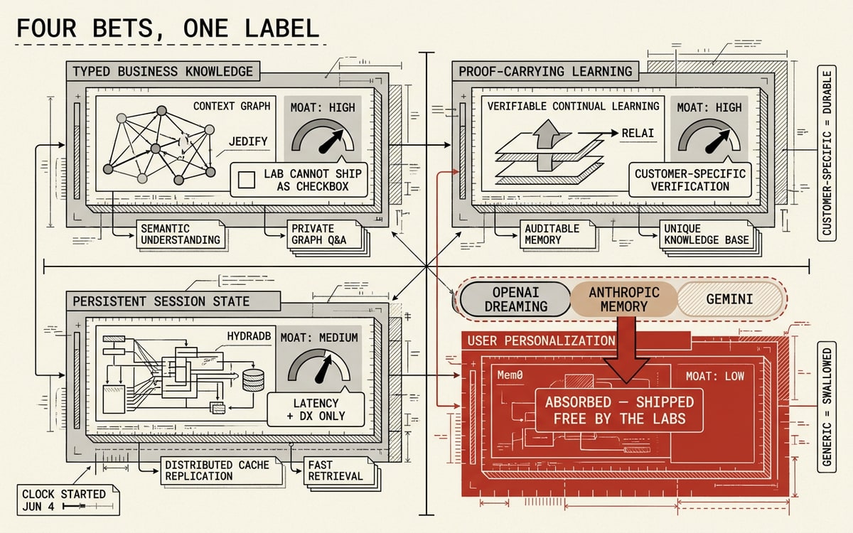 A schematic worksheet on cream paper titled "four bets, one label": a 2x2 quadrant grid of agent-memory products — typed business knowledge and proof-carrying learning marked high-moat, persistent session state medium, user personalization low — with a single red wash flooding the user-personalization quadrant labeled absorbed, shipped free by the labs, and a red arrow pressing down from a band naming OpenAI Dreaming, Anthropic memory, and Gemini