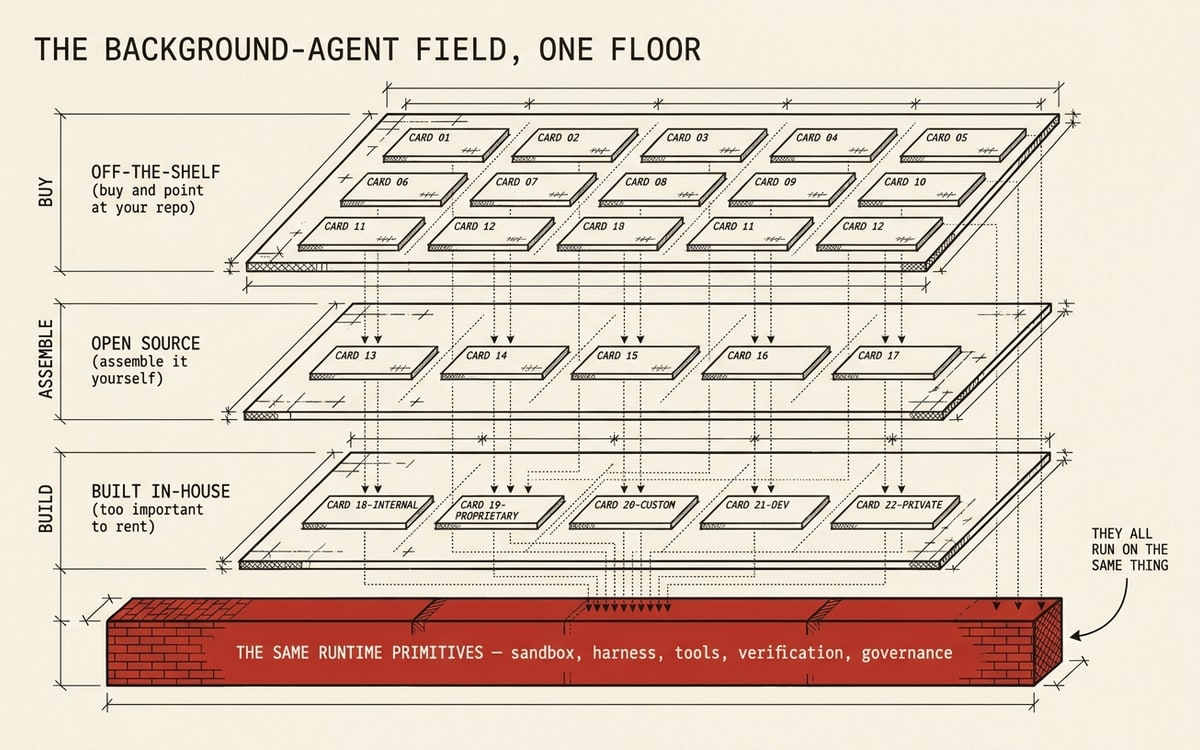 A market-map schematic on cream paper titled "the background-agent field, one floor": three stacked labeled panels of product name-cards — off-the-shelf at top with a dozen cards, open source in the middle, built in-house at the bottom with five cards — all dropping thin connector lines into a single wide red foundation bar spanning the full width labeled "the same runtime primitives: sandbox, harness, tools, verification, governance," with a callout reading they all run on the same thing