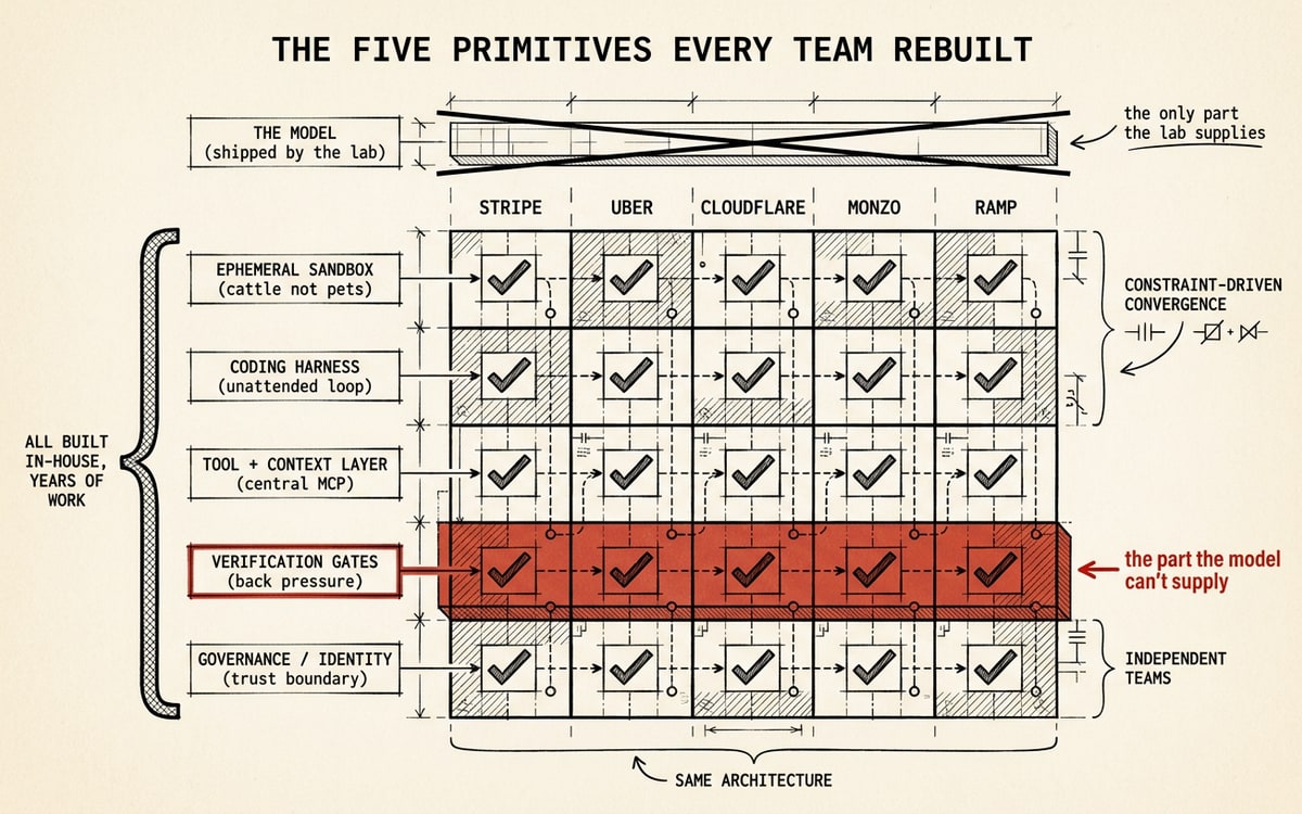 A schematic worksheet on cream paper titled "the five primitives every team rebuilt": a matrix with five labeled rows — ephemeral sandbox, coding harness, tool and context layer, verification gates, governance and identity — and columns for Stripe, Uber, Cloudflare, Monzo and Ramp all check-marked, showing independent teams built the same architecture, with a thin struck-through band at the top marking the model as the only part the lab supplies and a single red box framing the matrix as the part the model can't supply