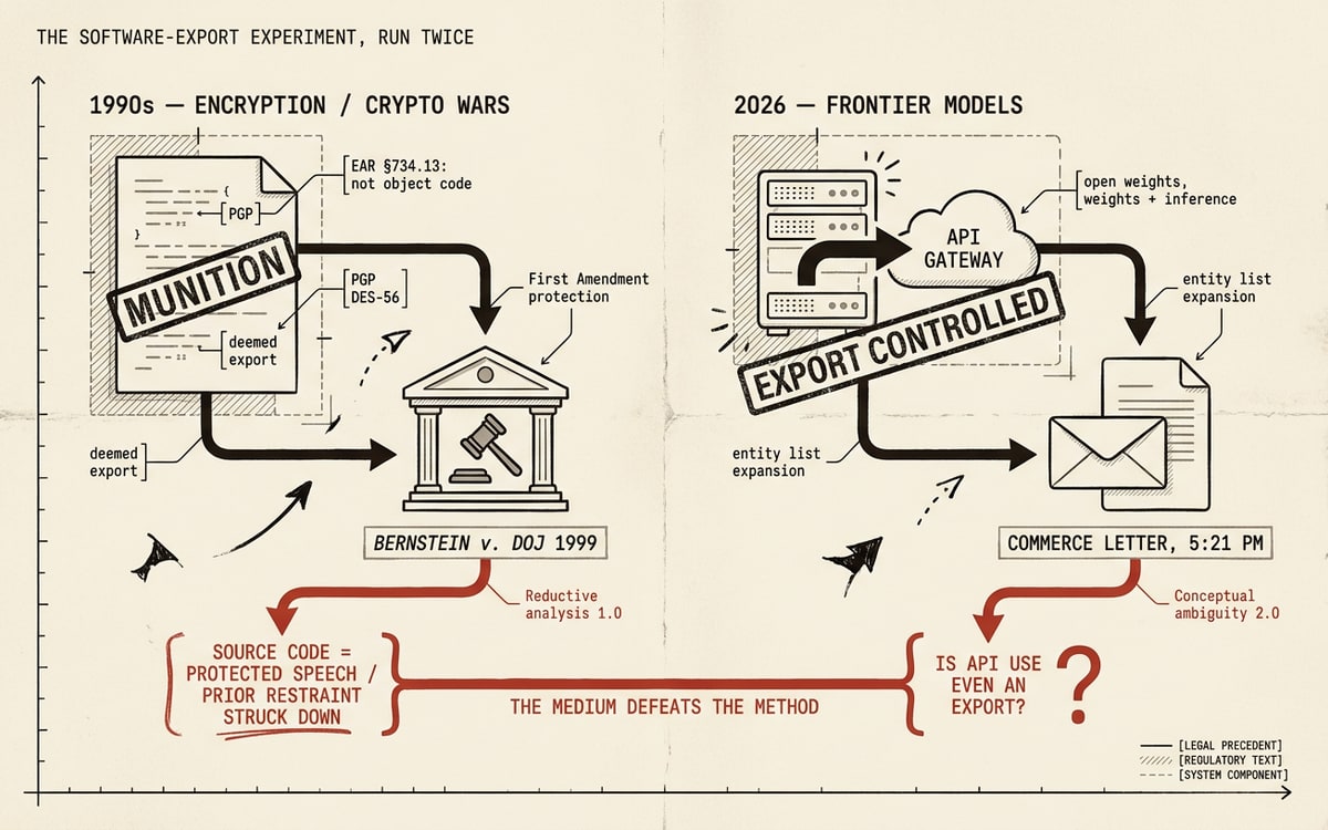 A two-column editorial schematic comparing the 1990s crypto wars (encryption code stamped as a munition, Bernstein v. DOJ ruling source code is protected speech) with 2026 (a frontier model API stamped export-controlled, the Commerce letter, the open question of whether API use is an export), joined by the caption the medium defeats the method