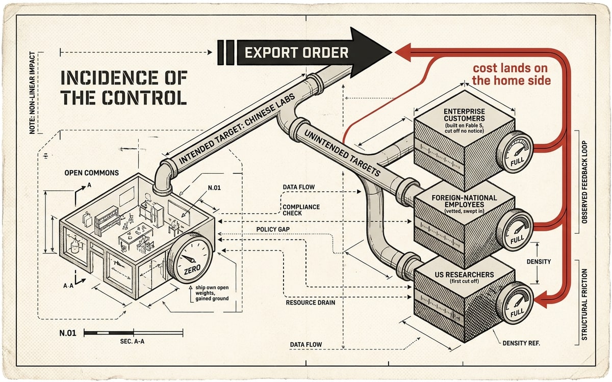 A schematic worksheet on cream paper titled "incidence of the control": an export-order arrow aimed at Chinese labs whose cost meter reads zero, while a red feedback loop curves the burden back onto three domestic boxes — enterprise customers, foreign-national employees, and US researchers — each with a full cost meter, captioned the cost lands on the home side