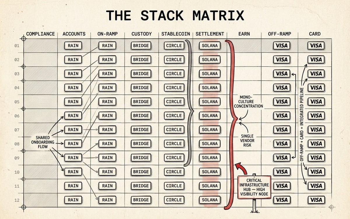 A dense nine-column by twelve-row schematic grid titled "the stack matrix", each cell labeled with a vendor name, with repeated vendor names highlighted so vertical streaks of the same label emerge down the Visa, Rain, Solana, Bridge and Circle columns; one column rendered in red