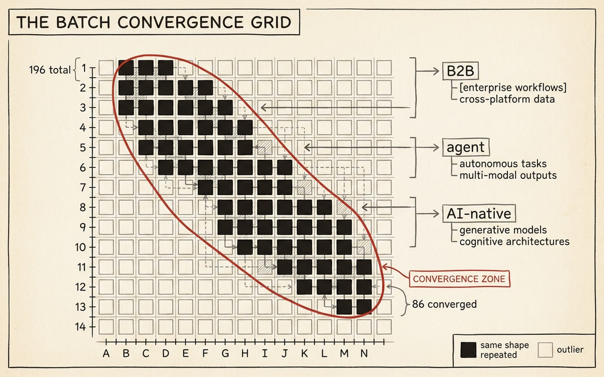 A grid of 196 small squares on a cream field, with 86 of them filled in a single editorial-red tone and labeled as one repeated shape, the remaining squares scattered in muted outline, annotation callouts marking B2B, agent, and AI-native bands