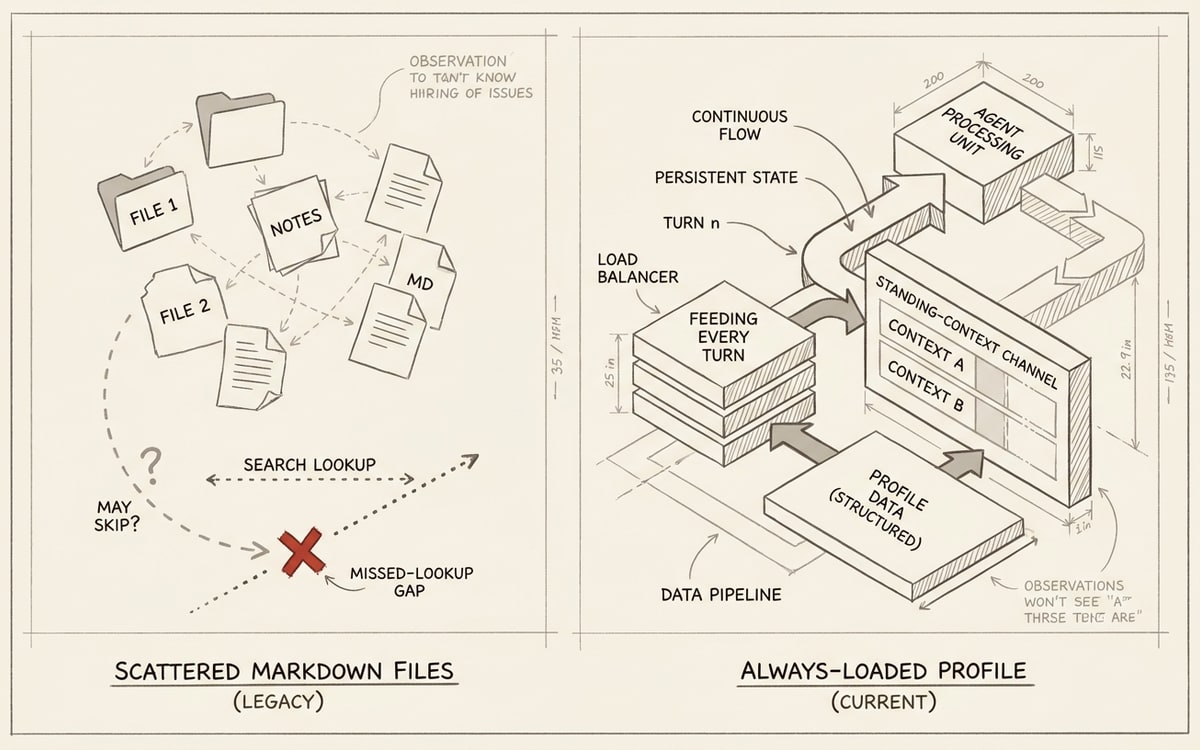 Side-by-side schematic of two memory designs: on the left a scattered folder of markdown files with a dashed optional search arrow that the agent may skip, on the right an always-loaded profile feeding every turn through a labeled standing-context channel, one red marker on the missed-lookup gap.