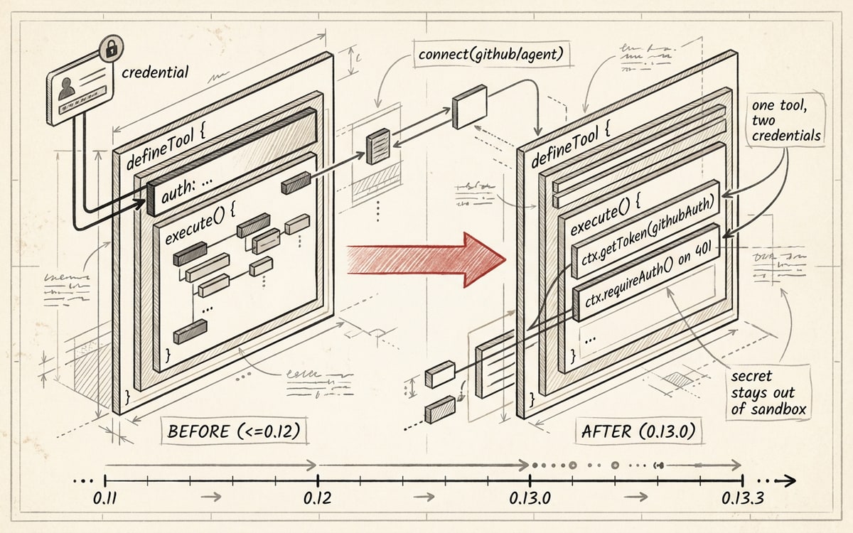 A before-and-after of eve's tool auth: a top-level auth field on the left, inline ctx.getToken and ctx.requireAuth calls inside execute on the right, joined by a migration arrow marked in red, with a version timeline from 0.11 to 0.13.3 below