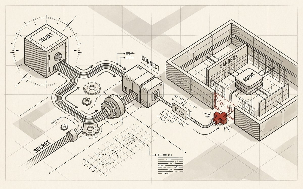 A credential flowing through Connect into a scoped short-lived token, with the sandbox boundary drawn so the raw secret never crosses it, the boundary marked in red