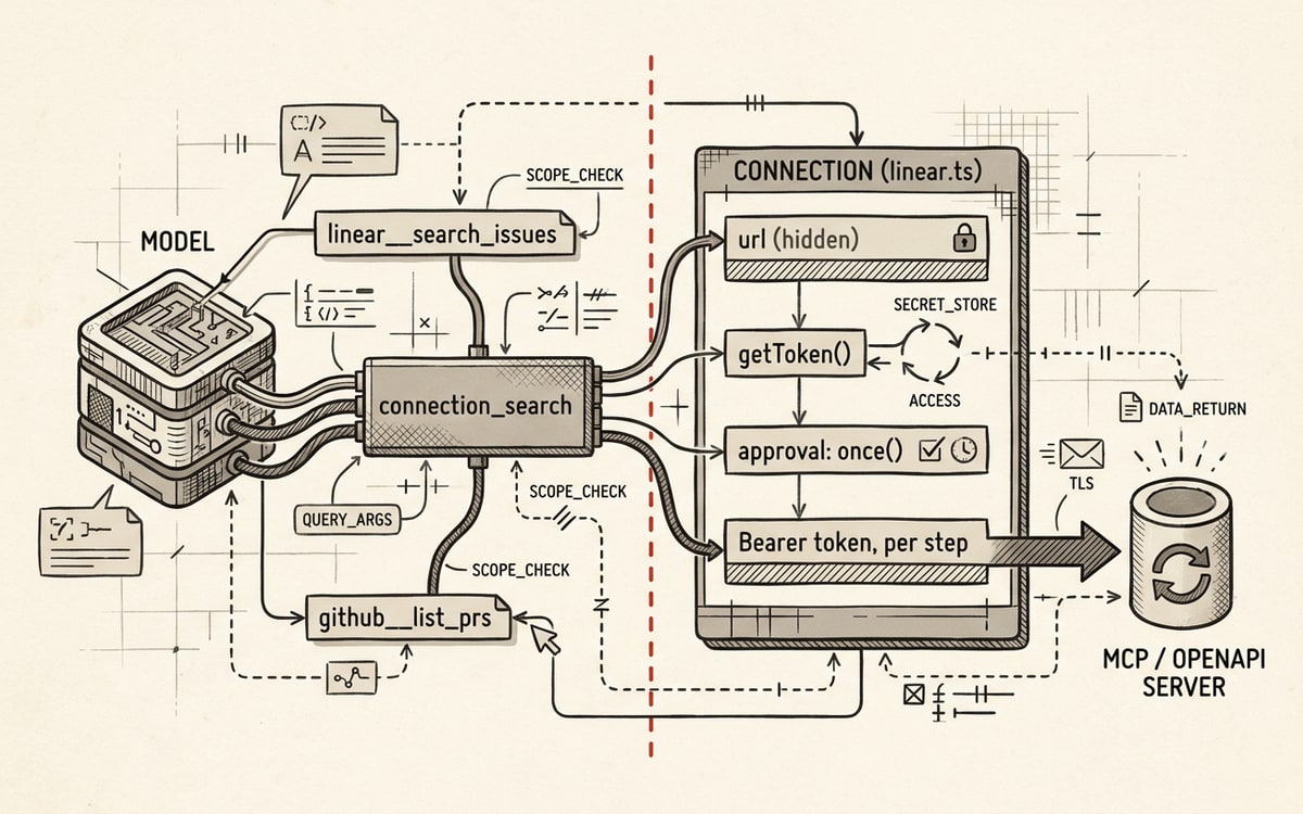 An eve connection where the model reaches an external MCP or OpenAPI server only through connection_search and qualified tool names, with a credential boundary line keeping the URL and token hidden from the model, the boundary marked in red