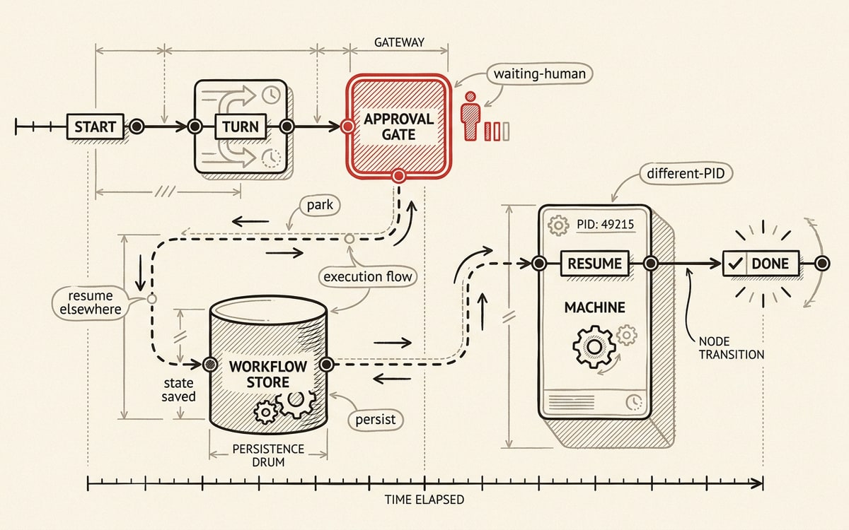 A durable session timeline where a turn parks at a human-approval gate, persists to a workflow store, then resumes on a different machine with the same sandbox reconnected, the approval gate marked in red