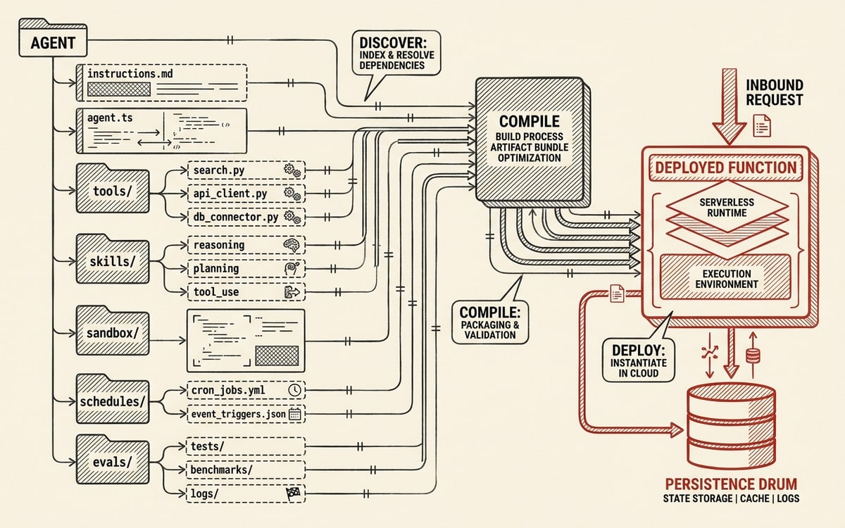 A labeled agent directory tree (instructions, tools, skills, sandbox) compiling into a deployed serverless function