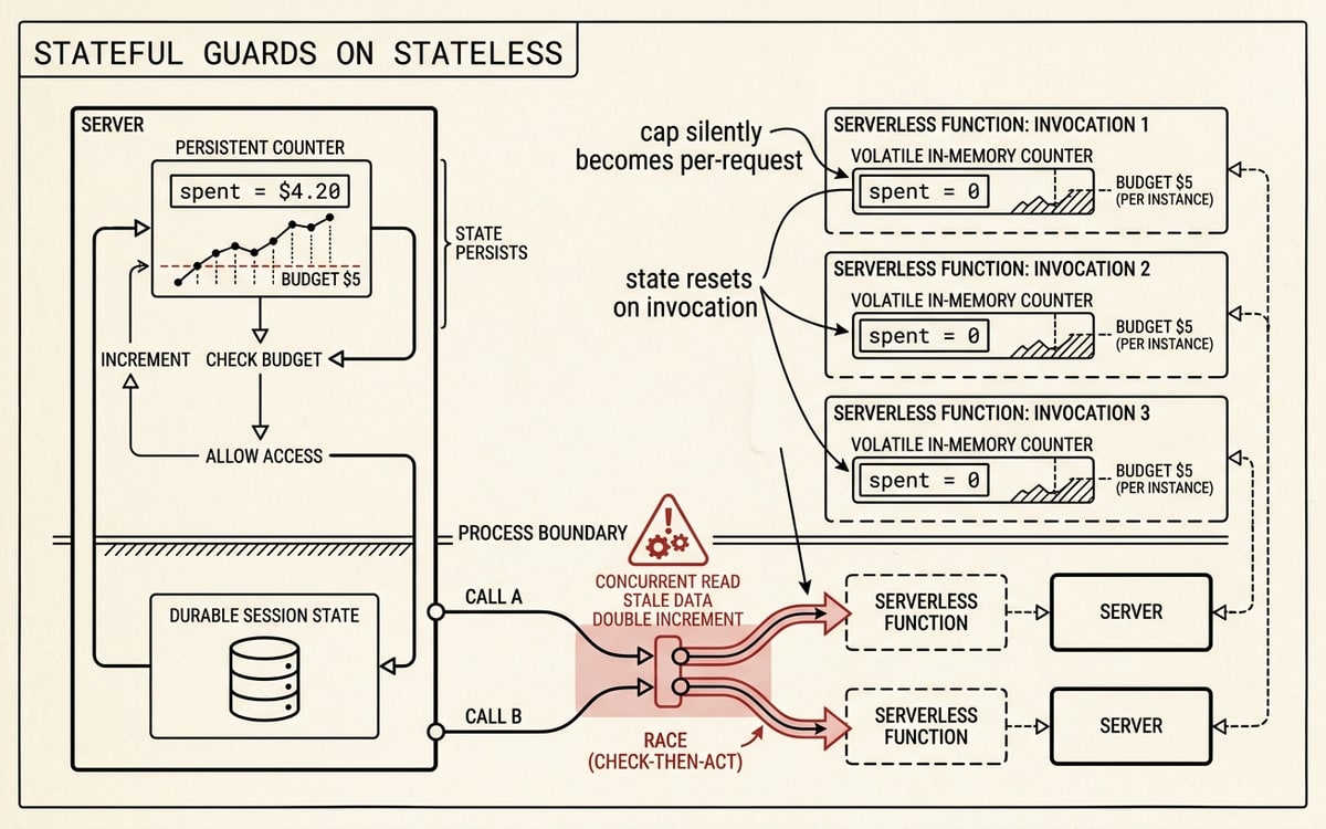 A serverless function boundary where a module-scoped counter resets to zero on each invocation while a durable-state budget persists across them, two parallel calls racing the check-then-act gate, the race marked in red