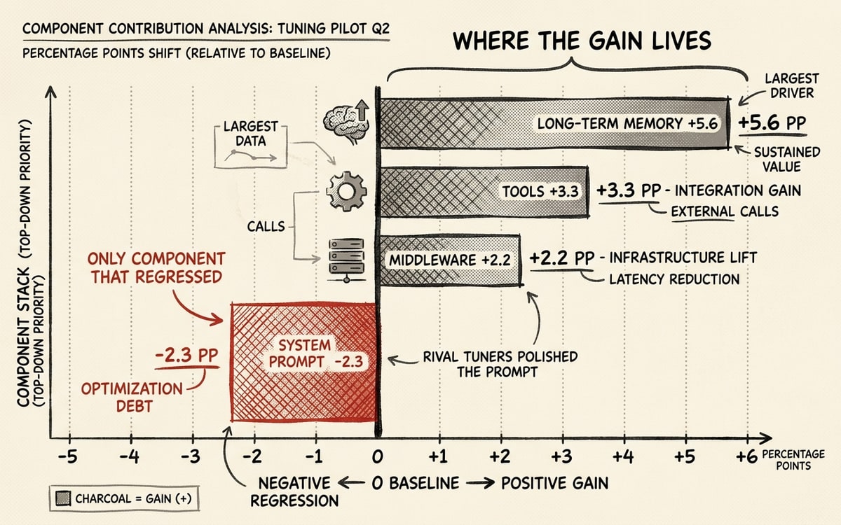 A labeled diverging bar chart on cream paper, Bloomberg-style ink line-art with one red accent. A horizontal zero baseline with four labeled bars showing each harness component's contribution in percentage points: LONG-TERM MEMORY +5.6 as the longest positive bar, TOOLS +3.3, MIDDLEWARE +2.2 extending right in charcoal, and SYSTEM PROMPT -2.3 extending left below zero in red and annotated ONLY COMPONENT THAT REGRESSED. A bracket over the three positive bars reads WHERE THE GAIN LIVES. A caption reads RIVAL TUNERS POLISHED THE PROMPT. Axis ticks run from -4 to +6.