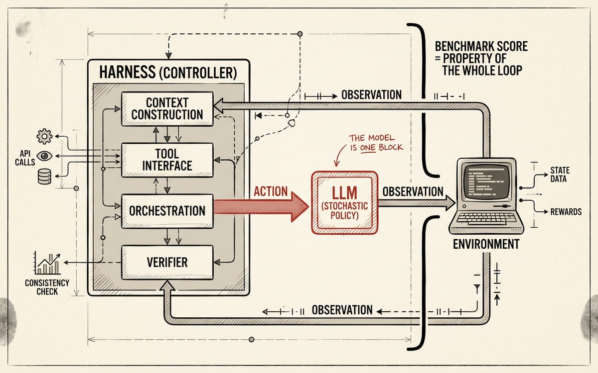 A labeled closed-loop control diagram on cream paper, black ink line-art with a single red accent. A central box labeled HARNESS (CONTROLLER) with four internal sub-blocks stacked inside it: CONTEXT CONSTRUCTION, TOOL INTERFACE, ORCHESTRATION, VERIFIER. An arrow loops out to a smaller box labeled LLM (STOCHASTIC POLICY) drawn in red, which returns an arrow labeled ACTION back into the loop; a second feedback arrow labeled OBSERVATION runs from an ENVIRONMENT box (a terminal glyph) back to the harness. A bracket around the whole cycle reads BENCHMARK SCORE = PROPERTY OF THE WHOLE LOOP. Small callout: THE MODEL IS ONE BLOCK.