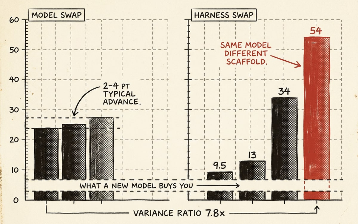 A labeled grouped bar comparison on cream paper, black ink line-art with one red accent. Left cluster titled MODEL SWAP shows three short bars of nearly equal height labeled 2-4 PT TYPICAL ADVANCE. Right cluster titled HARNESS SWAP shows bars rising in a staircase labeled with the tick values 9.5, 13, 34, 54, the tallest drawn in red and annotated SAME MODEL, DIFFERENT SCAFFOLD. A horizontal dashed baseline runs across both clusters labeled WHAT A NEW MODEL BUYS YOU. Bottom caption reads VARIANCE RATIO 7.8x.