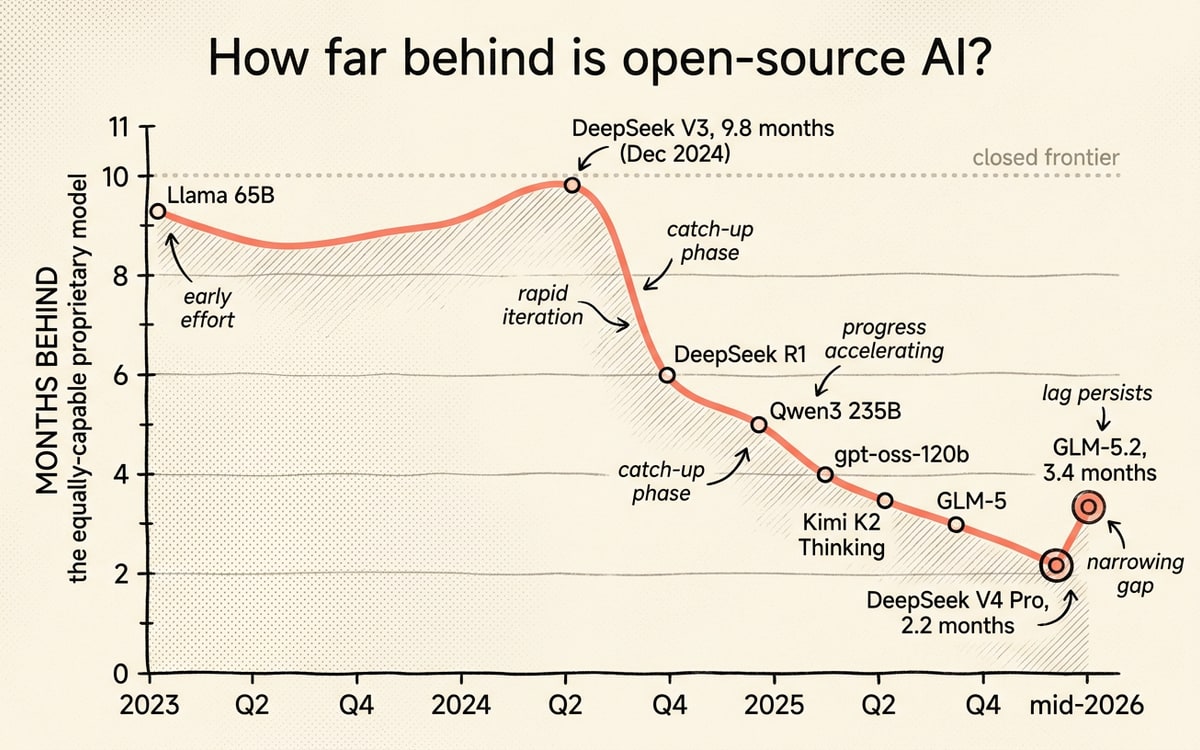 Editorial schematic line chart titled "How far behind is open-source AI?" The x-axis runs from 2023 to mid-2026, the y-axis is "months behind the equally-capable proprietary model" from 0 to 11. A descending coral line connects labeled open-weight models: Llama 65B near the bottom-left, rising to a peak labeled "DeepSeek V3, 9.8 months, Dec 2024," then falling steadily through DeepSeek R1, Qwen3 235B, gpt-oss-120b, Kimi K2 Thinking, GLM-5, down to two highlighted endpoints labeled "DeepSeek V4 Pro, 2.2 months" and "GLM-5.2, 3.4 months" in mid-2026. A faint dotted line marks the absolute closed frontier well above. Clean data-journalism style, muted warm background, single accent color, labeled axes.