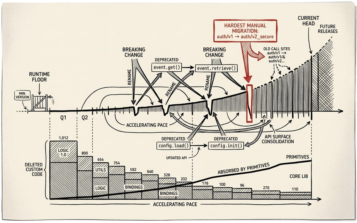 Editorial timeline of a fast-moving version line: a long horizontal spine of release ticks accelerating left to right, several marked as breaking-change notches with rename arrows redirecting old call sites to new ones, a runtime-floor threshold gate near the start, and a descending bar tally of custom code deleted as primitives absorb it — one red notch flags the hardest manual migration.