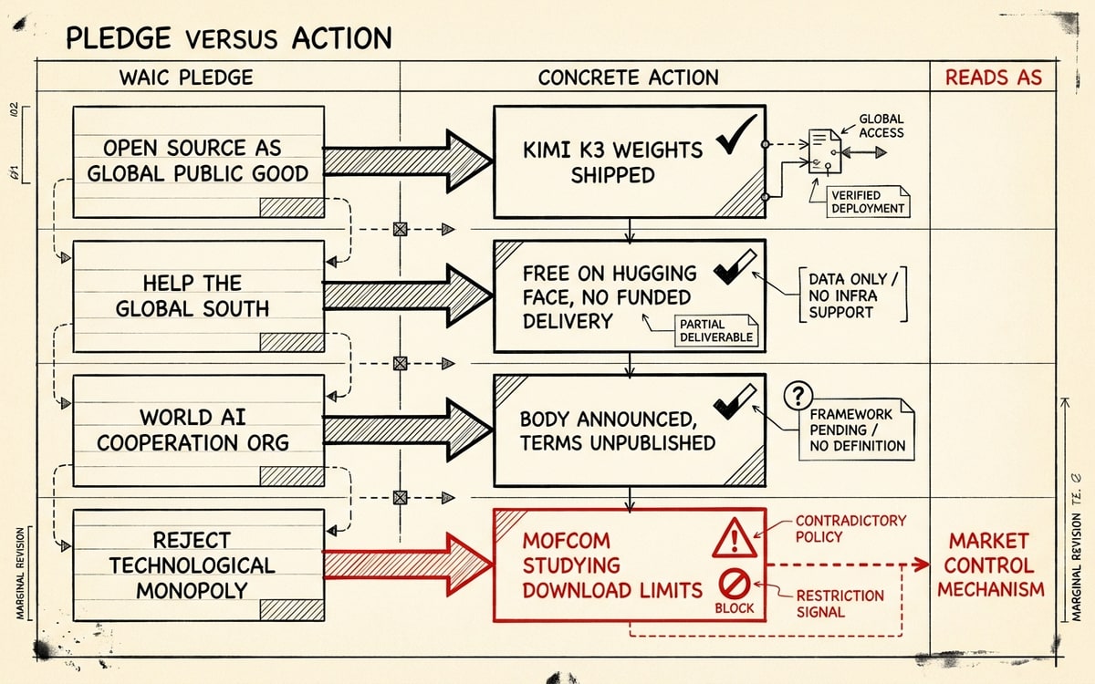 A labeled ledger schematic on cream paper, black ink line-art with one red accent. A ruled ledger titled PLEDGE VERSUS ACTION with four rows, each mapping a WAIC pledge on the left by an arrow to a concrete action on the right, and a checkmark or half-check glyph. Open-source-as-public-good maps to Kimi K3 weights shipped (checkmark); help-the-Global-South maps to free on Hugging Face, no funded delivery (half-check); the World AI Cooperation Org maps to body announced, terms unpublished (half-check); and reject-technological-monopoly maps in red to MofCom studying download limits, marked with a warning glyph.