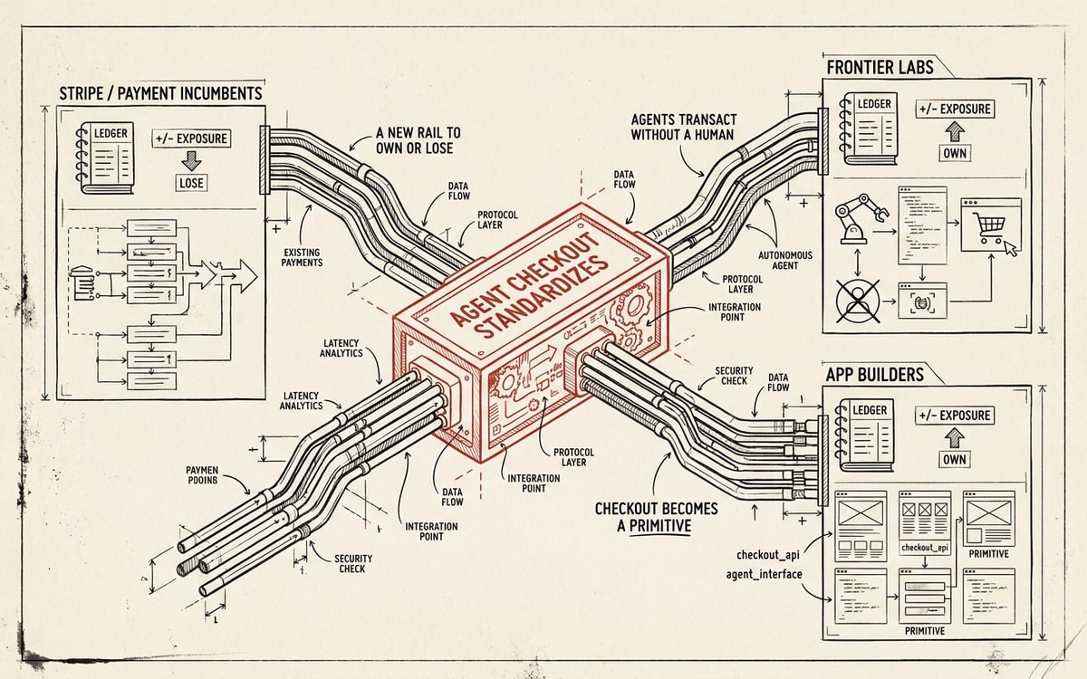 A labeled hub-and-spoke schematic on cream paper, black ink line-art with one red accent. A central node labeled AGENT CHECKOUT STANDARDIZES, drawn in red, radiates three spokes to labeled party panels: STRIPE / PAYMENT INCUMBENTS annotated A NEW RAIL TO OWN OR LOSE; FRONTIER LABS annotated AGENTS TRANSACT WITHOUT A HUMAN; and APP BUILDERS annotated CHECKOUT BECOMES A PRIMITIVE. Each panel holds a small ledger glyph and a plus/minus exposure tag.