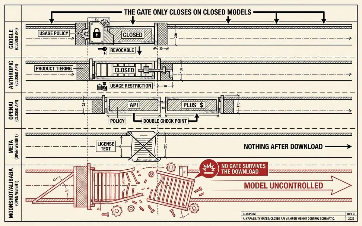 A labeled gate-mechanism schematic on cream paper, black ink line-art with one red accent. Five actor lanes each show whether a cyber-capability gate can close: Google (closed API) with a working gate marked USAGE POLICY, REVOCABLE; Anthropic (closed API) with a gate marked PRODUCT TIERING; OpenAI (closed API) with a double gate marked API PLUS POLICY; Meta (open weight) with a gate drawn as paper only, marked LICENSE TEXT, NOTHING AFTER DOWNLOAD; and Moonshot/Alibaba (open weight) with a broken gate hanging open, drawn in red, marked NO GATE SURVIVES THE DOWNLOAD. A top rail reads THE GATE ONLY CLOSES ON CLOSED MODELS.