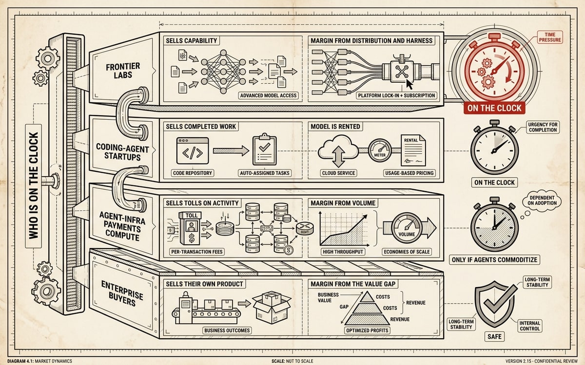 A labeled four-row scoreboard schematic on cream paper, black ink line-art with one red accent. Four stacked tier panels, each with what-it-sells and where-margin-comes-from cells plus a status glyph. FRONTIER LABS and CODING-AGENT STARTUPS each carry a clock glyph reading ON THE CLOCK, the top one drawn in red. AGENT-INFRA (PAYMENTS, COMPUTE) shows a half-shaded clock reading ONLY IF AGENTS COMMODITIZE. ENTERPRISE BUYERS carries a checkmark shield reading SAFE. A left spine labels the column WHO IS ON THE CLOCK.