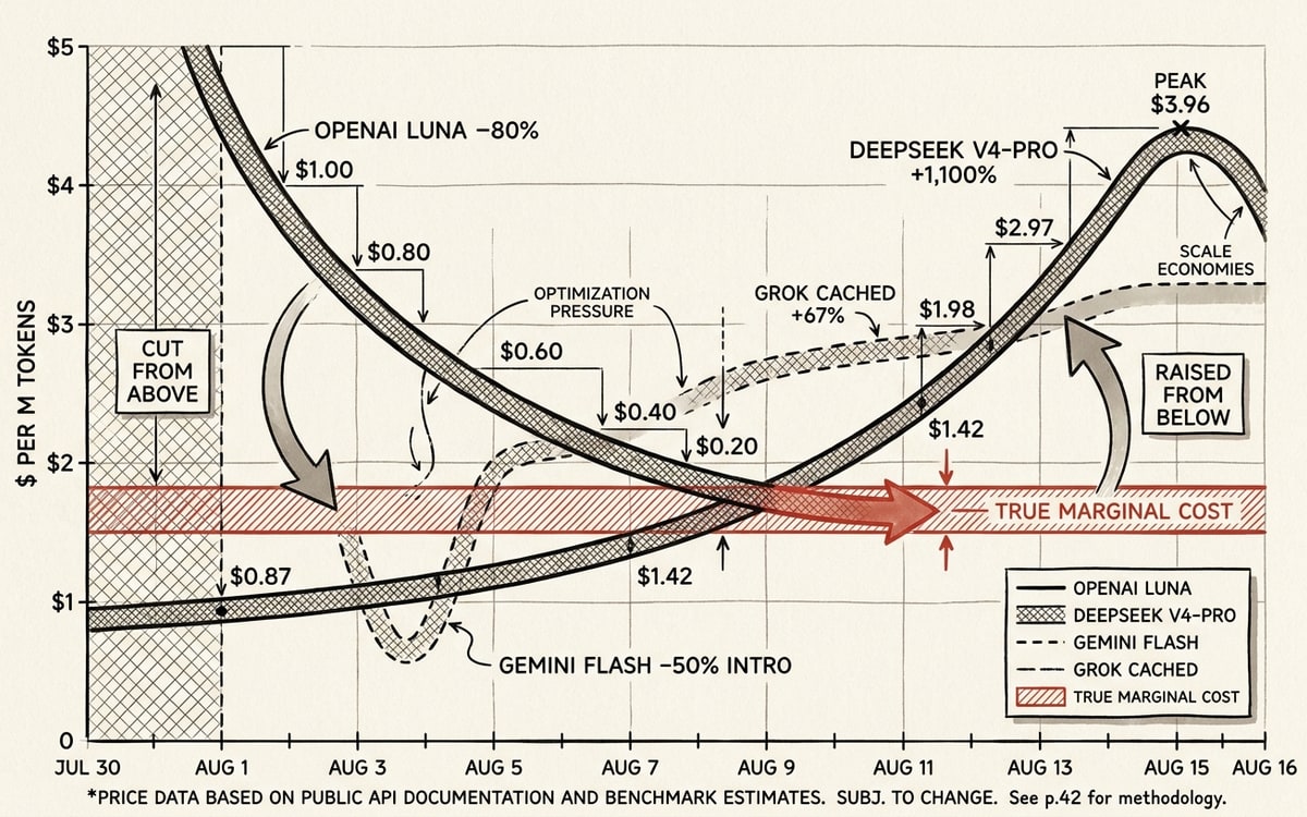 Chart schematic: OpenAI's −80% Luna cut descending and DeepSeek's +1,100% hike ascending toward one band — the true marginal cost.