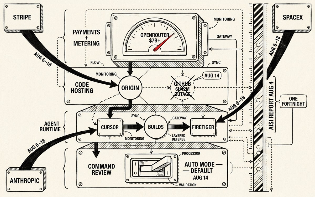 Schematic: agent-ops stack layers — payments, routing, hosting, review — with ownership arrows converging on Stripe, SpaceX, and Anthropic.
