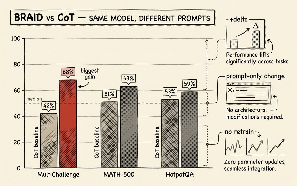 BRAID vs. CoT baselines on MultiChallenge, MATH-500, and HotpotQA — same model, different prompts