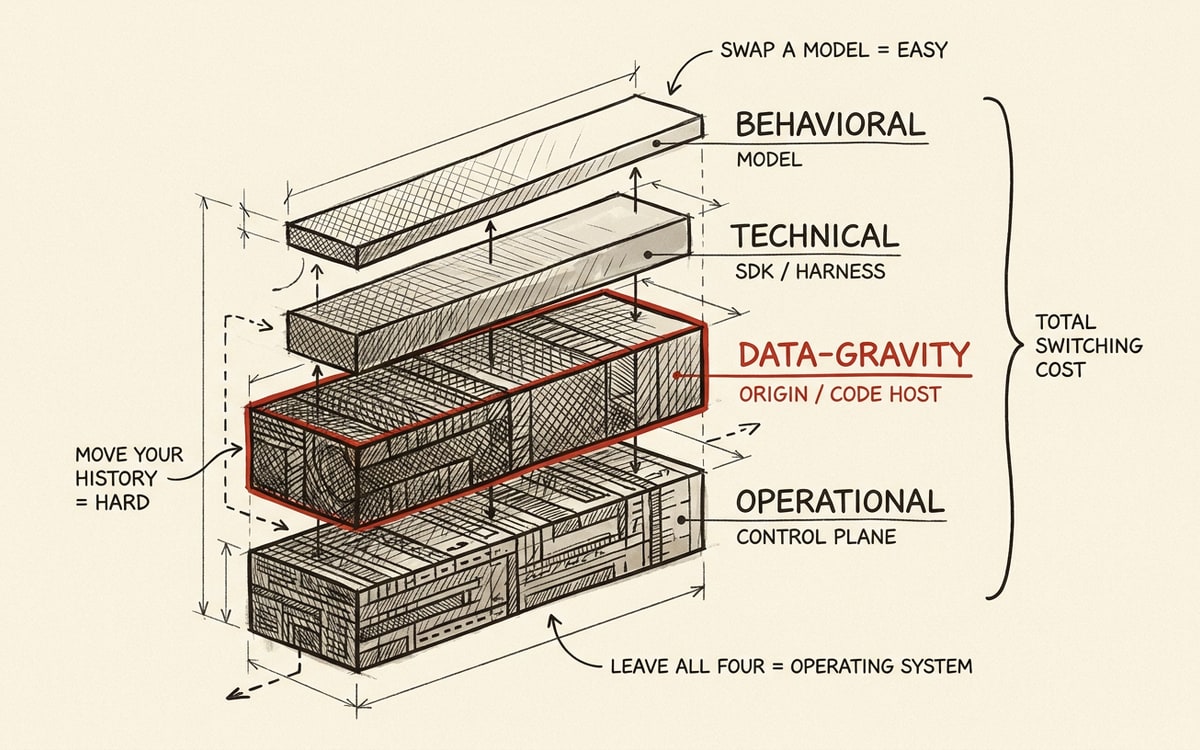 A labeled gradient-of-friction diagram on cream paper, black ink line-art with one red accent. Four stacked horizontal bars increasing in width and density from top to bottom, each labeled: BEHAVIORAL (model), TECHNICAL (SDK / harness), DATA-GRAVITY (Origin / code host) drawn widest and marked in red, OPERATIONAL (control plane). A bracket on the right labels the cumulative height TOTAL SWITCHING COST. Small callouts: SWAP A MODEL = EASY, MOVE YOUR HISTORY = HARD, LEAVE ALL FOUR = OPERATING SYSTEM.