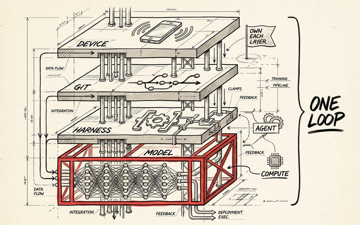 A four-layer labeled stack diagram on cream paper: top layer DEVICE (a phone), then GIT, then HARNESS, then MODEL at the base, with connector lines running top to bottom and one layer outlined in red; a side bracket labels the whole stack ONE LOOP.