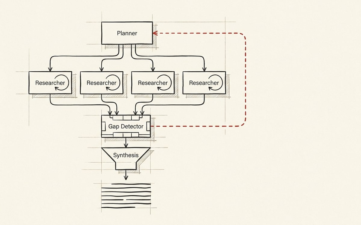 Planner+executor with the gap-detection feedback loop