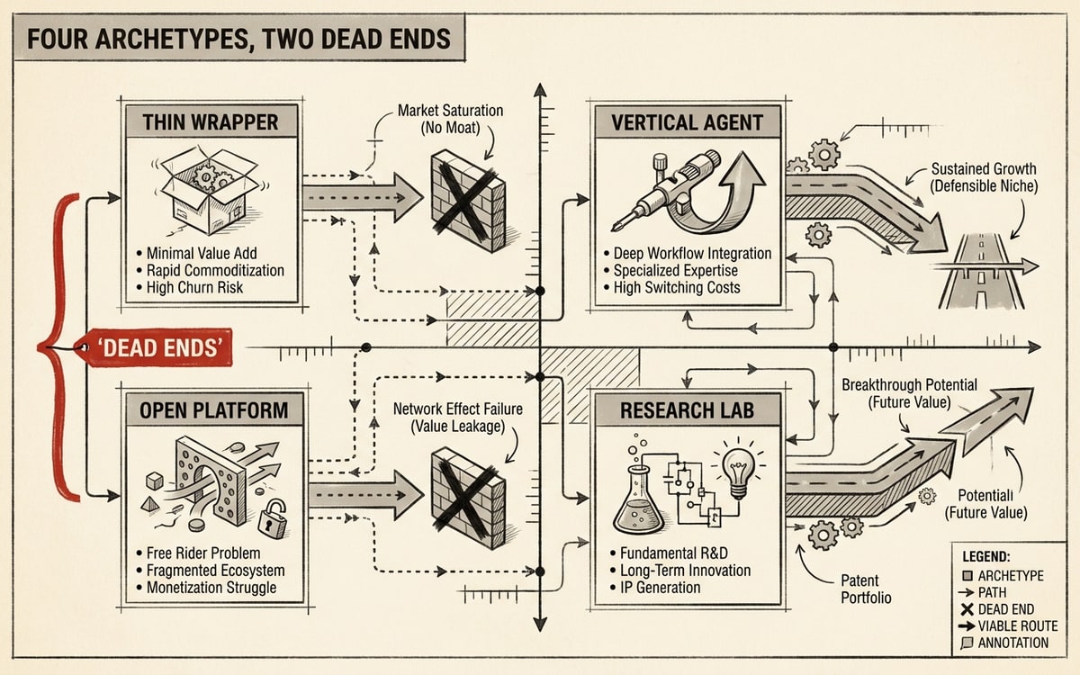 Two of the four archetypes are dead ends for builders