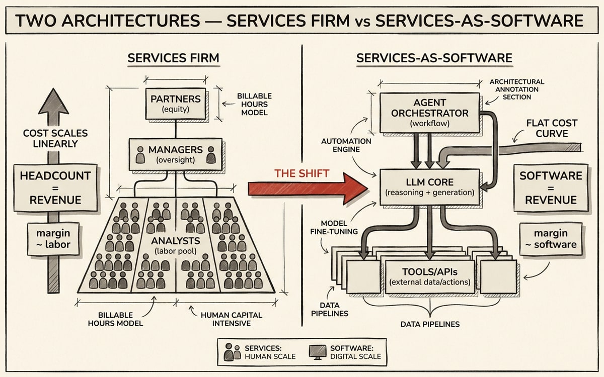 Two architectures — services firm vs services-as-software