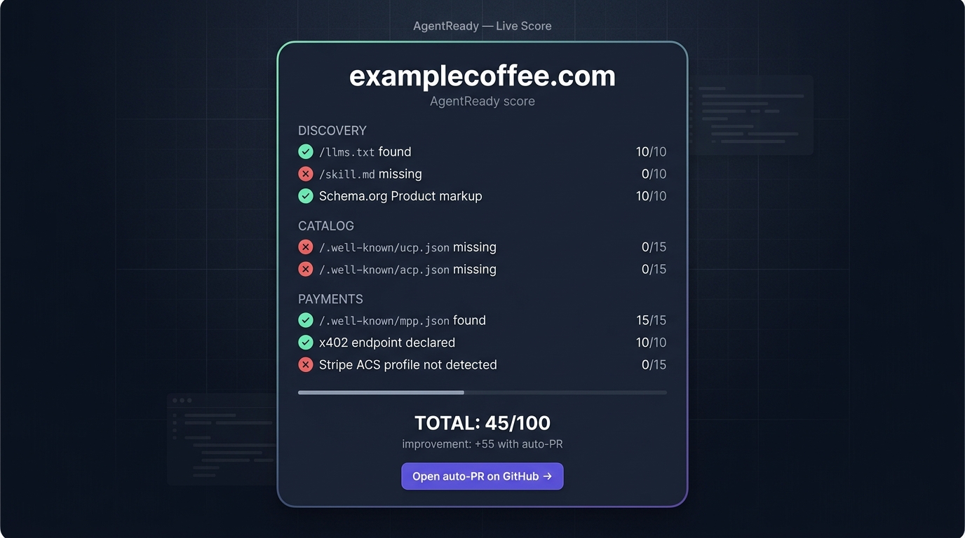 AgentReady.io live-score card showing 8-axis breakdown for examplecoffee.com — total 45/100