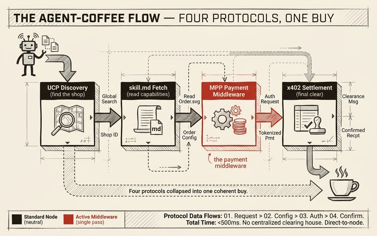 The agent-coffee flow — UCP discovery, then a skill.md fetch, then MPP for payment (the editorial-red middleware), then x402 settlement. Four protocols collapsed into a single coherent buy.