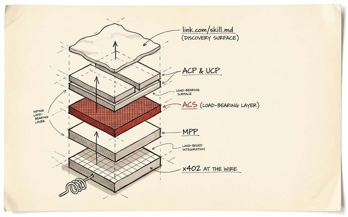The Stripe protocol stack — x402 at the wire, MPP atop it, ACS as the load-bearing layer (editorial red), then ACP and UCP. The link.com/skill.md discovery surface sits at the top.